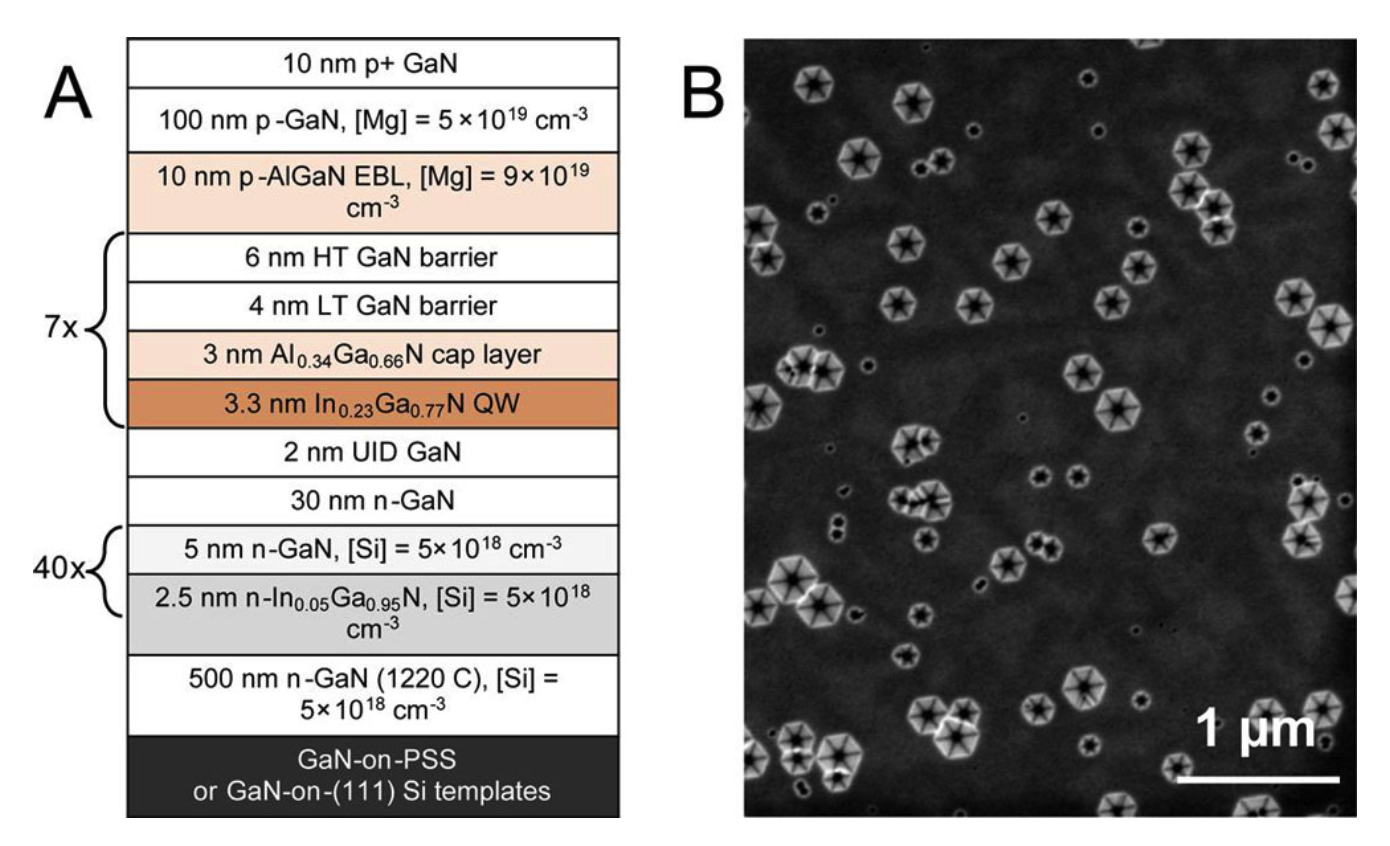 Figure 1: (a) Epitaxial structure for red InGaN LEDs; (b) SEM image of growth surface showing unfilled V-defects.